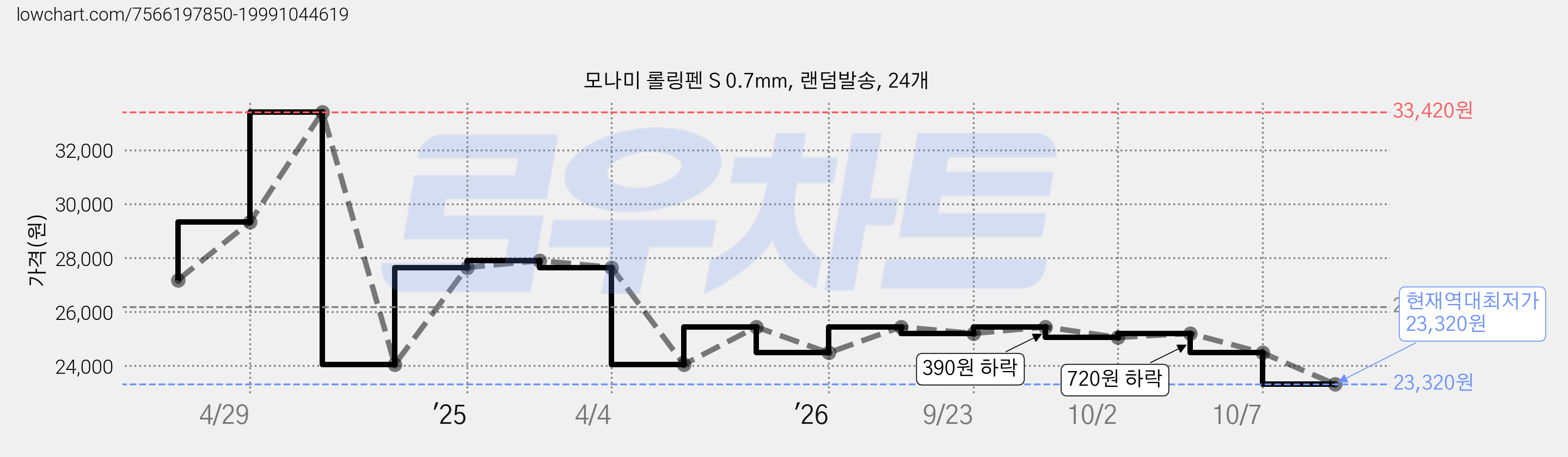 모나미 롤링펜 S 0.7mm, 랜덤발송, 24개 가격 변동 차트, 현재가 23,320원, 역대최저가