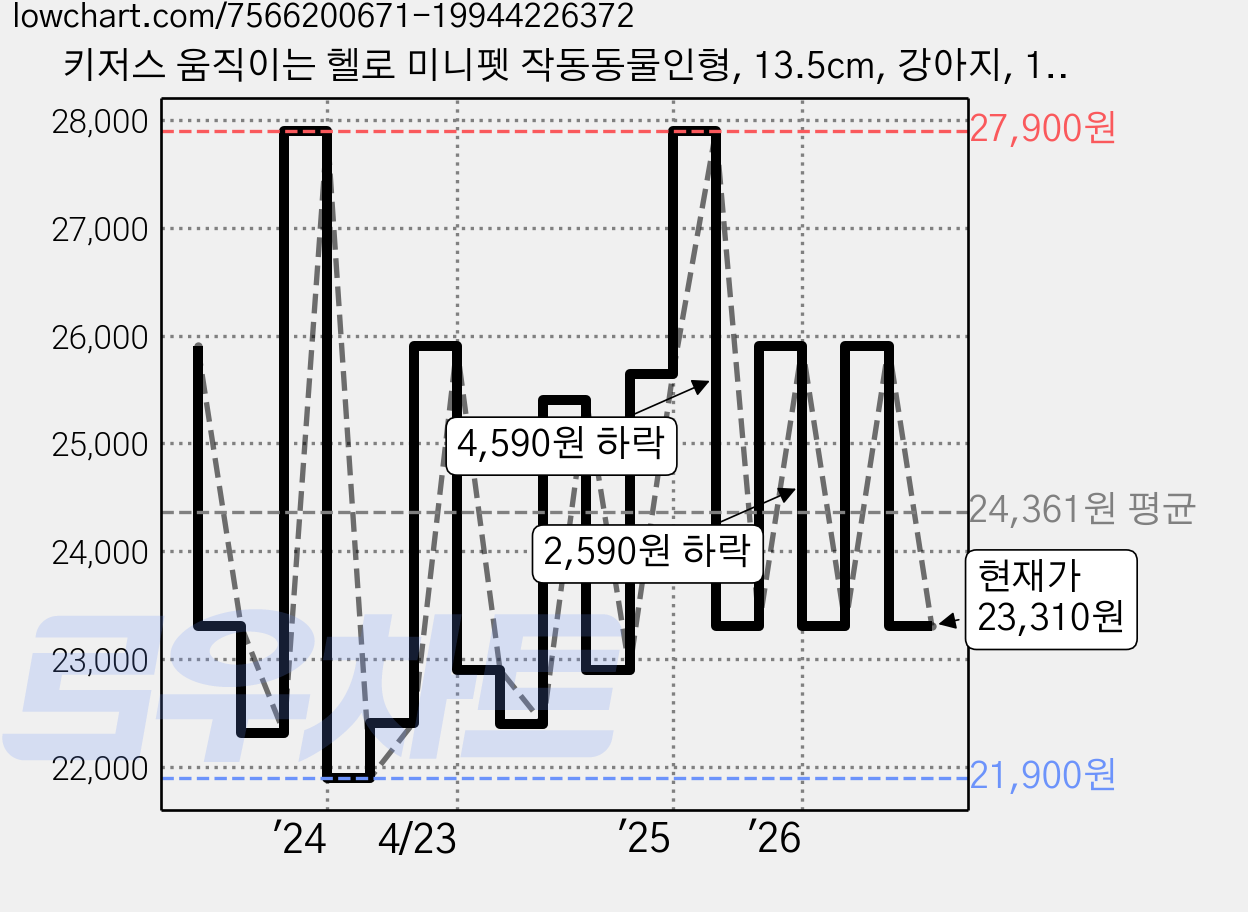 키저스 움직이는 헬로 미니펫 작동동물인형, 13.5cm, 강아지, 1개 가격 변동 차트, 현재가 24,810원, 관측 최저가 21,750원