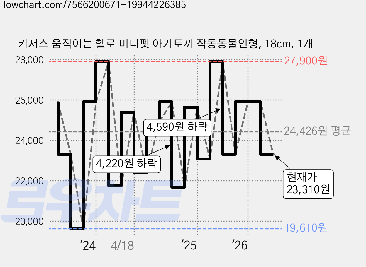 키저스 움직이는 헬로 미니펫 아기토끼 작동동물인형, 18cm, 1개 가격 변동 차트, 현재가 23,310원, 관측 최저가 19,610원