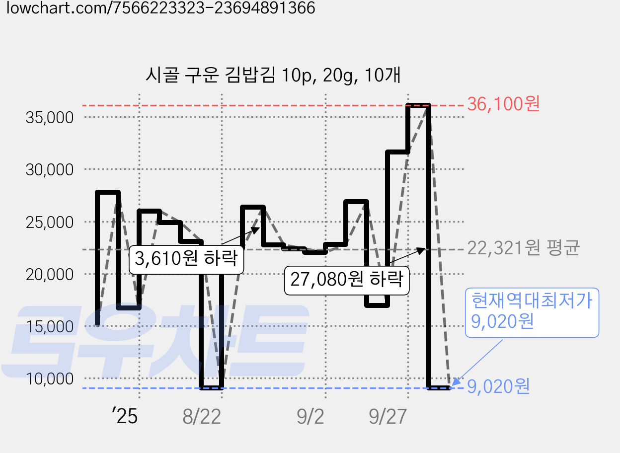 시골 구운 김밥김 10p, 20g, 10개 가격 변동 차트, 현재가 9,020원, 역대최저가