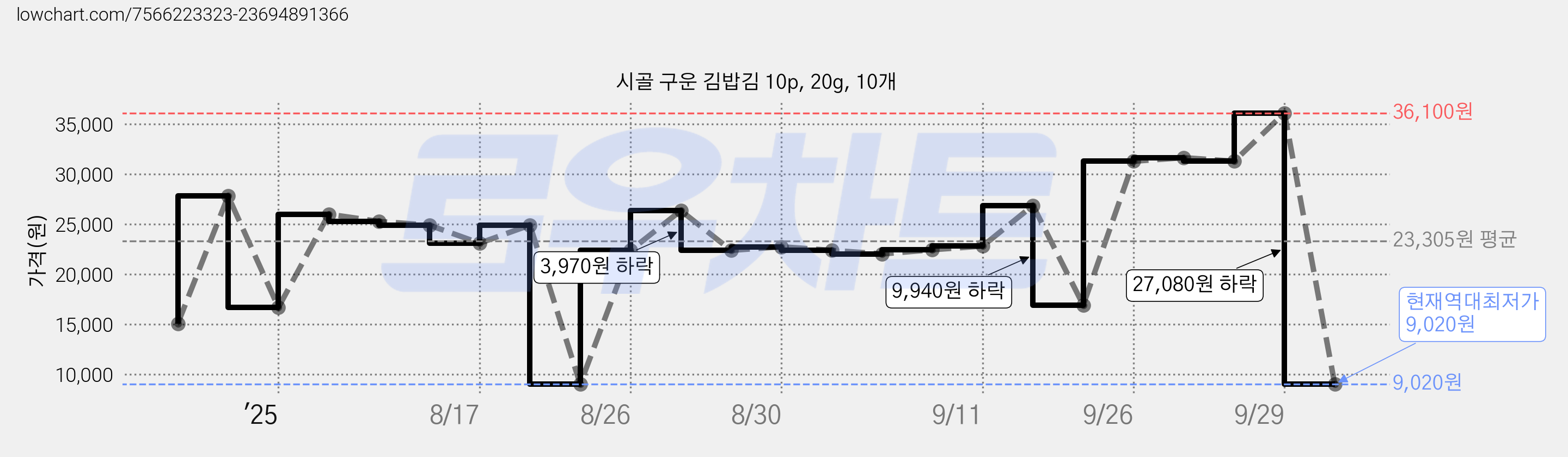 시골 구운 김밥김 10p, 20g, 10개 가격 변동 차트, 현재가 9,020원, 역대최저가