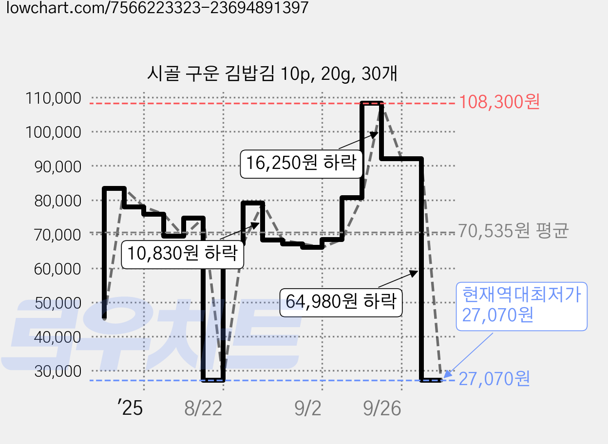시골 구운 김밥김 10p, 20g, 30개 가격 변동 차트, 현재가 27,070원, 역대최저가