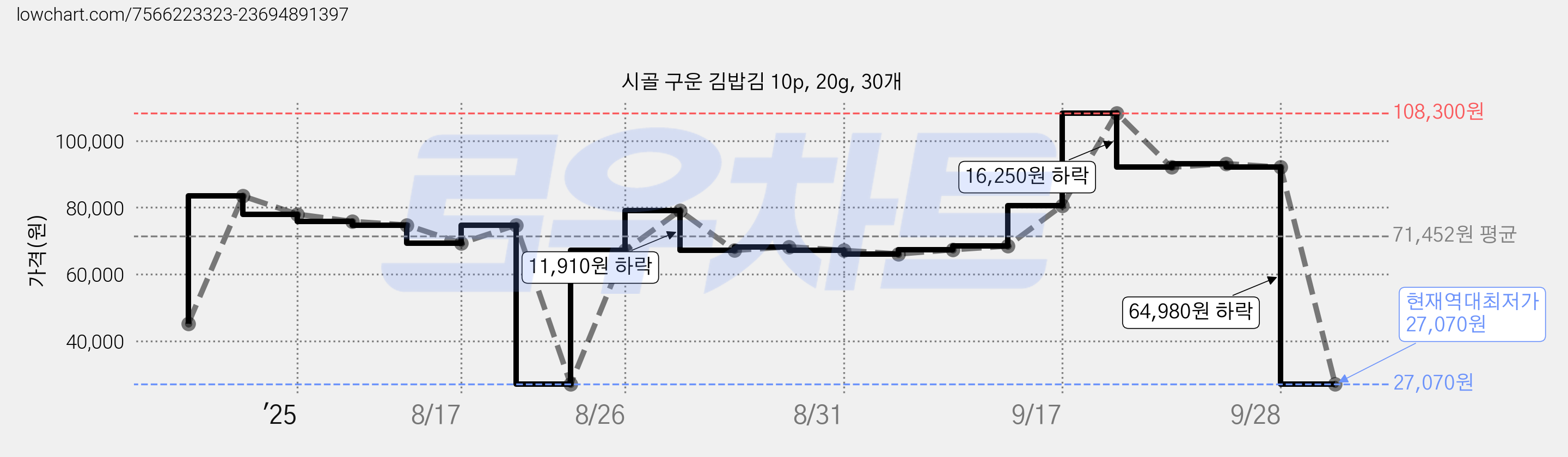 시골 구운 김밥김 10p, 20g, 30개 가격 변동 차트, 현재가 27,070원, 역대최저가