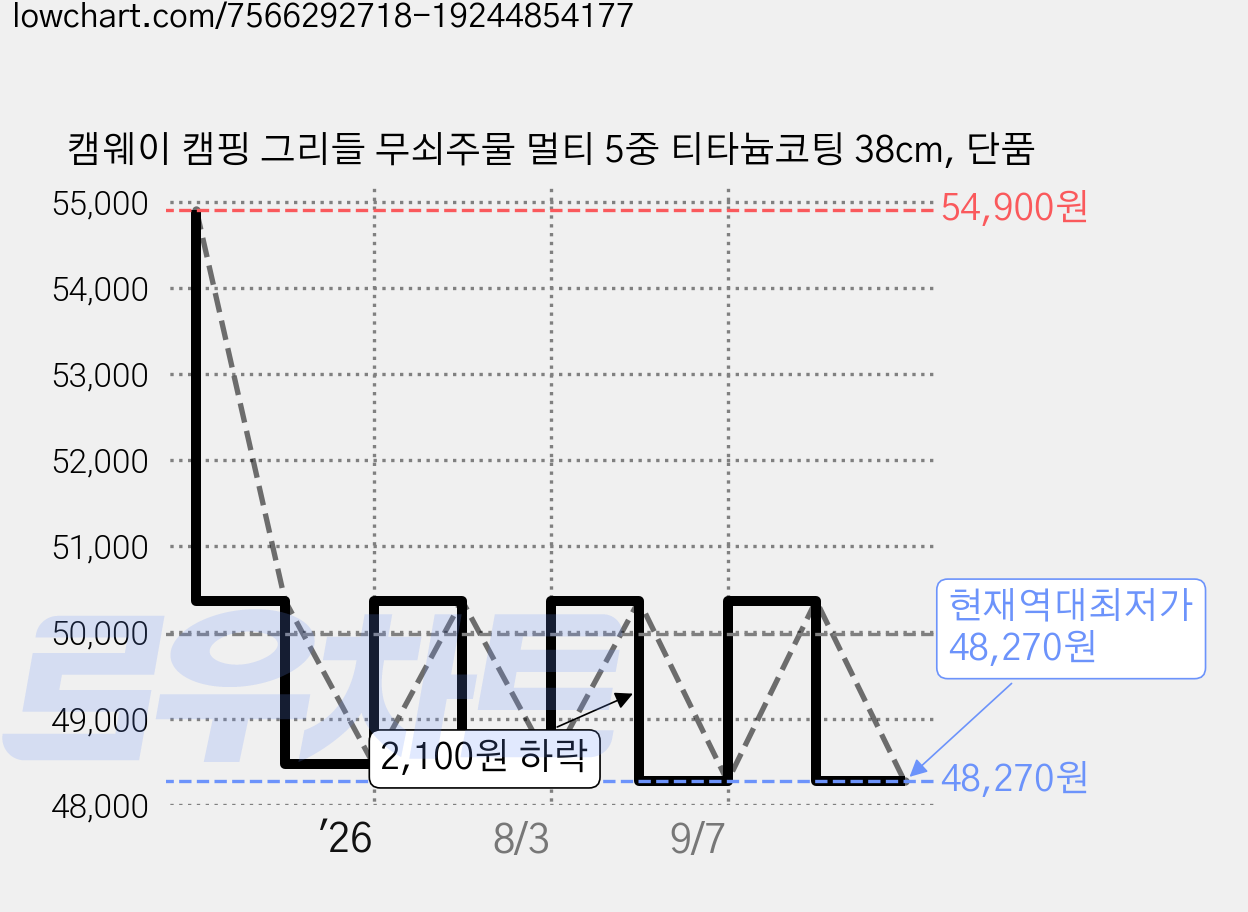 캠웨이 캠핑 그리들 무쇠주물 멀티 5중 티타늄코팅 38cm, 단품 가격 변동 차트, 현재가 48,270원, 역대최저가