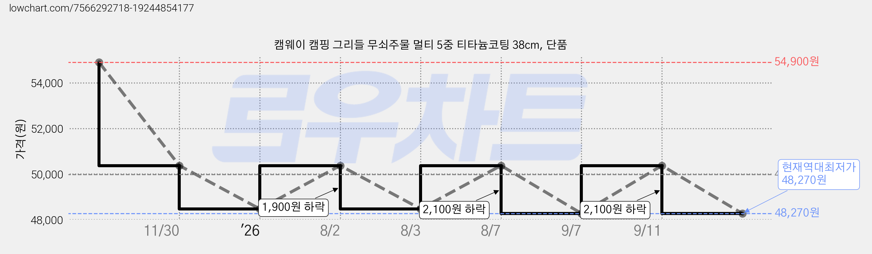 캠웨이 캠핑 그리들 무쇠주물 멀티 5중 티타늄코팅 38cm, 단품 가격 변동 차트, 현재가 48,270원, 역대최저가