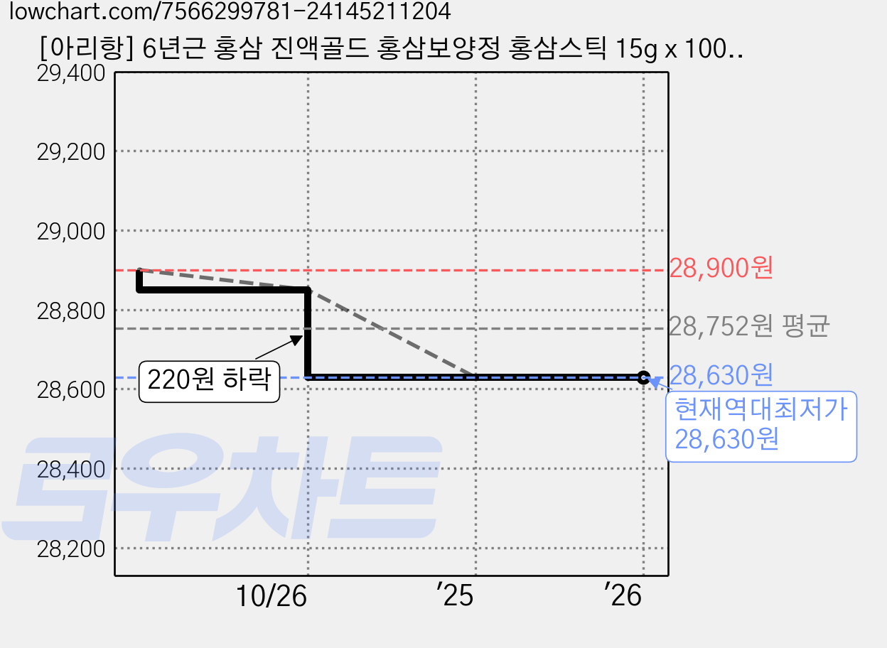 [아리항] 6년근 홍삼 진액골드 홍삼보양정 홍삼스틱 15g x 100포 (벌크포장), 1.5kg, 1개 가격 변동 차트, 현재가 28,630원, 역대최저가