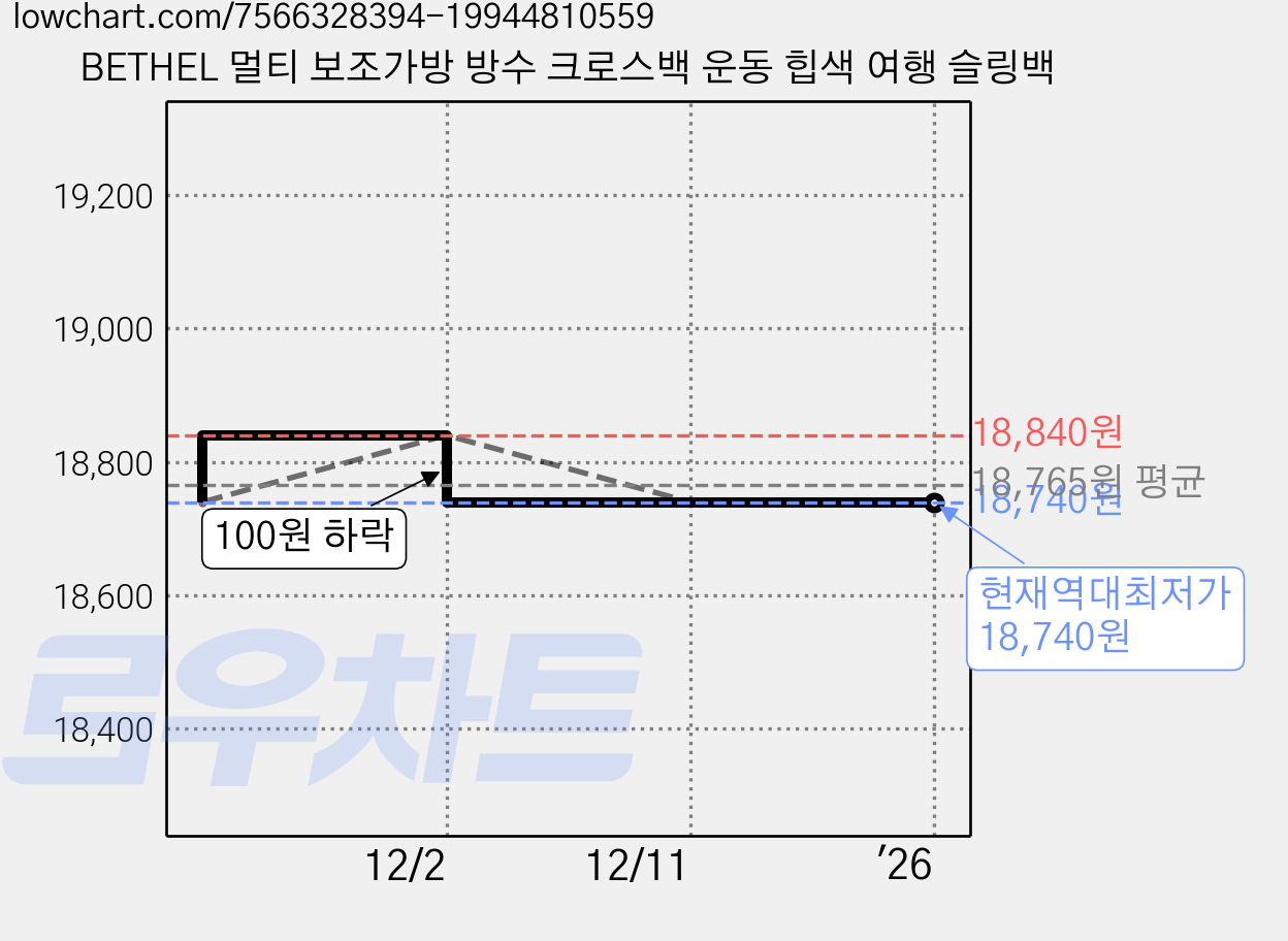 BETHEL 멀티 보조가방 방수 크로스백 운동 힙색 여행 슬링백 가격 변동 차트, 현재가 18,740원, 역대최저가
