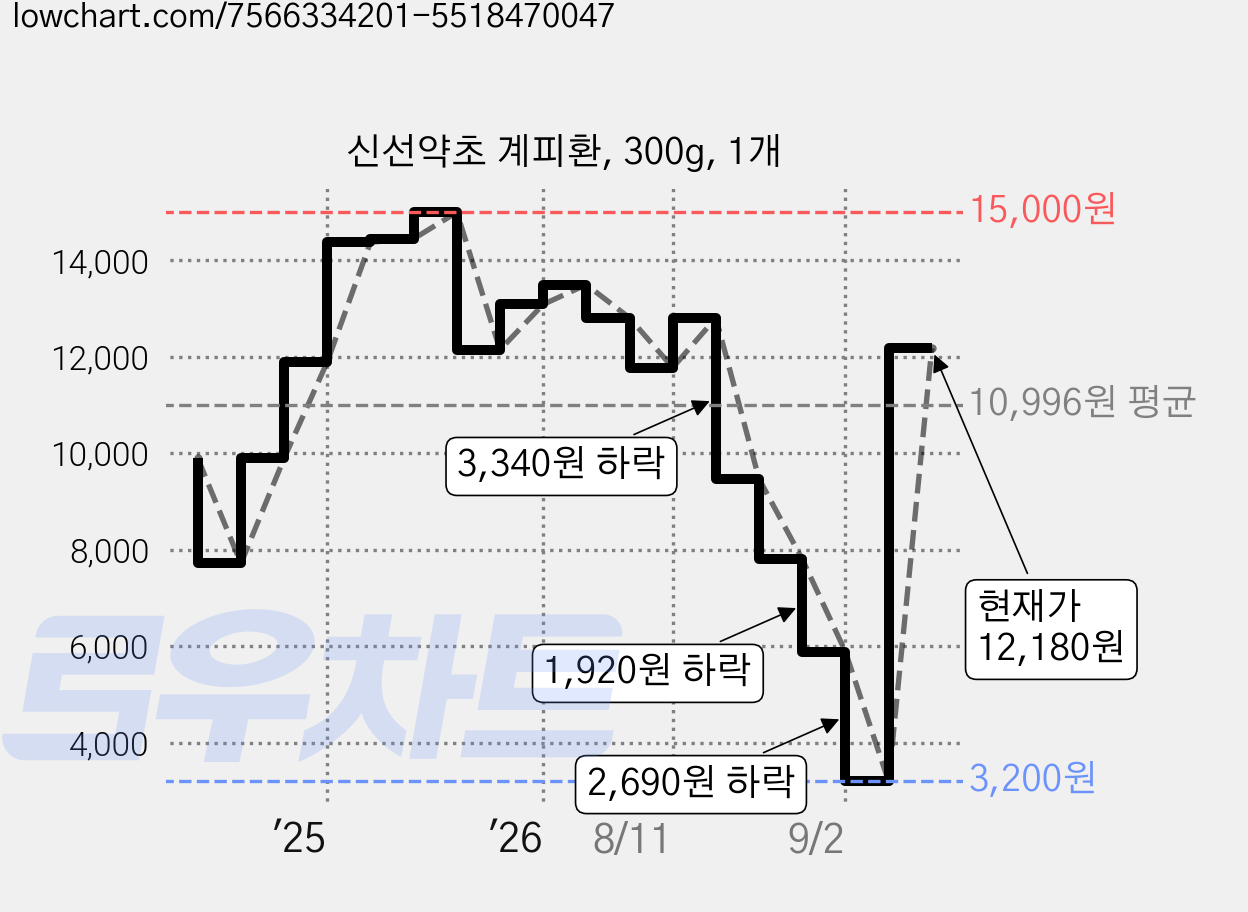 신선약초 계피환, 300g, 1개 가격 변동 차트, 현재가 12,180원, 관측 최저가 3,200원
