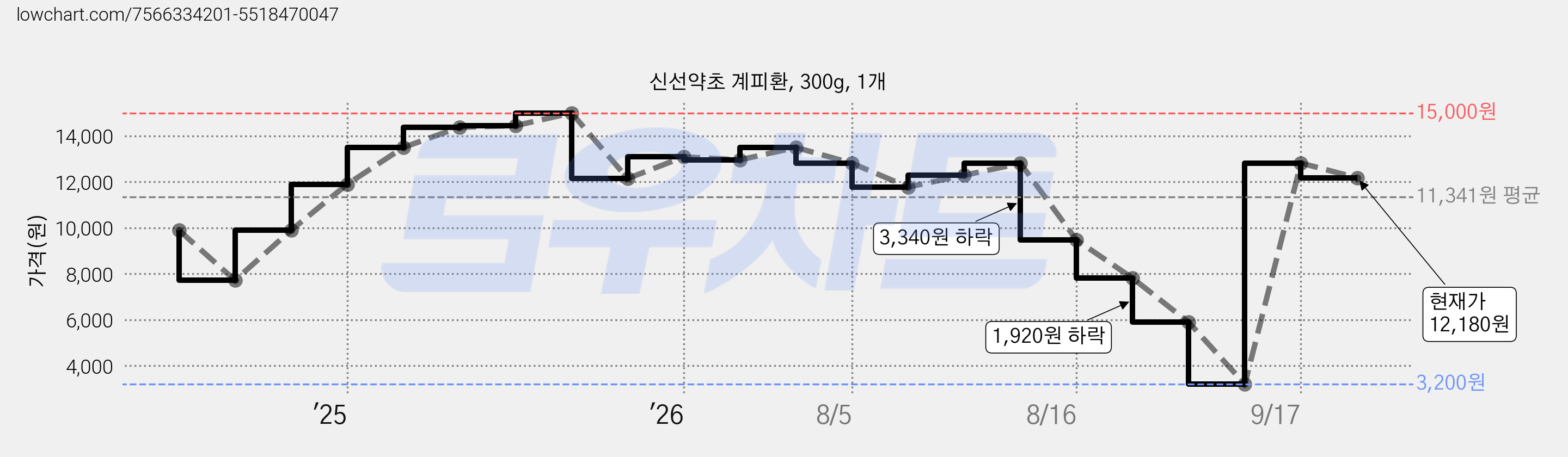 신선약초 계피환, 300g, 1개 가격 변동 차트, 현재가 12,180원, 관측 최저가 3,200원