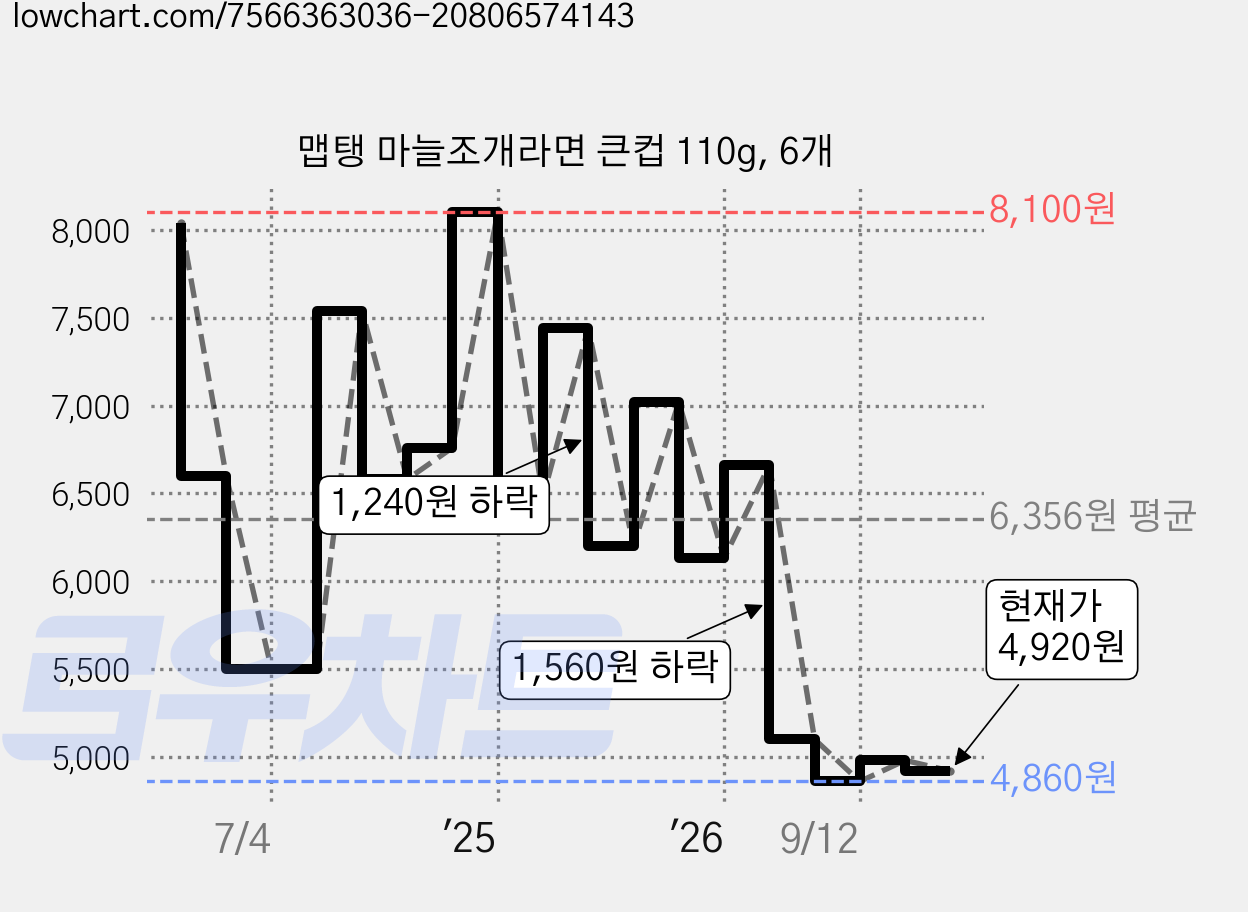 맵탱 마늘조개라면 큰컵 110g, 6개 가격 변동 차트, 현재가 4,680원, 역대최저가