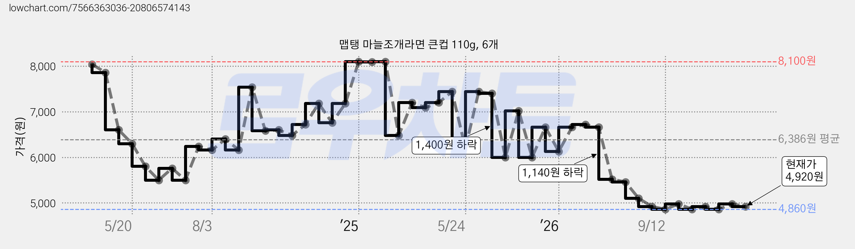 맵탱 마늘조개라면 큰컵 110g, 6개 가격 변동 차트, 현재가 4,680원, 역대최저가