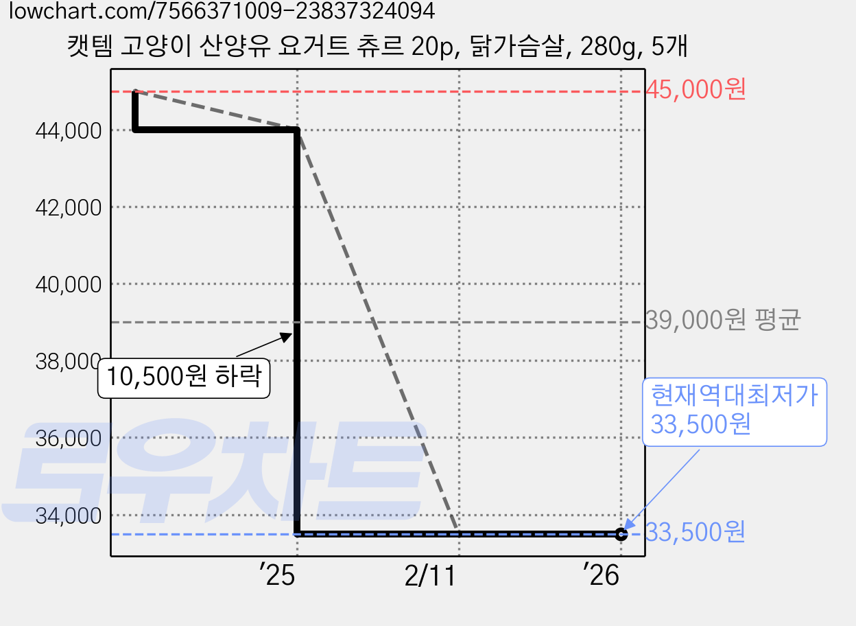 캣템 고양이 산양유 요거트 츄르 20p, 닭가슴살, 280g, 5개 가격 변동 차트, 현재가 33,500원, 역대최저가