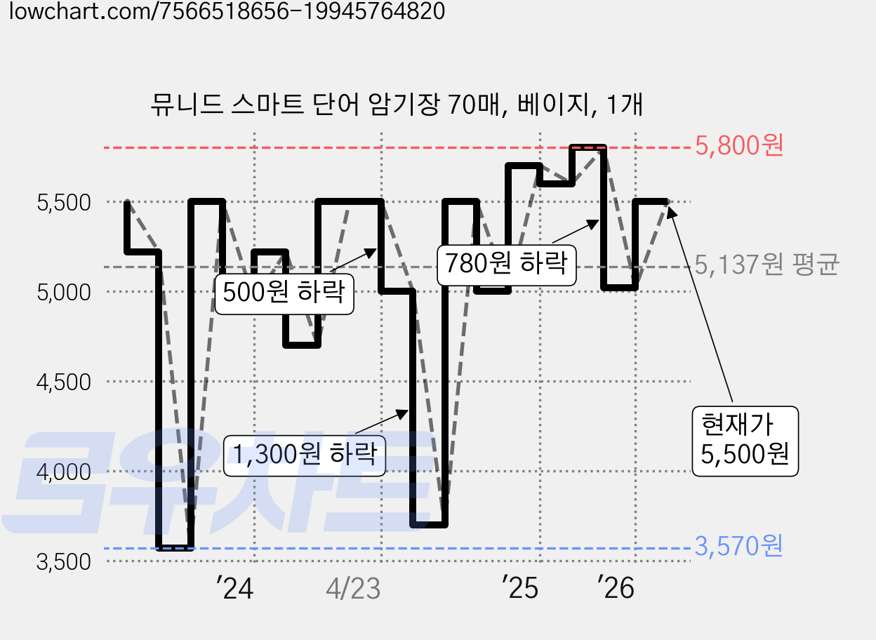 뮤니드 스마트 단어 암기장 70매, 베이지, 1개 가격 변동 차트, 현재가 5,500원, 관측 최저가 3,570원