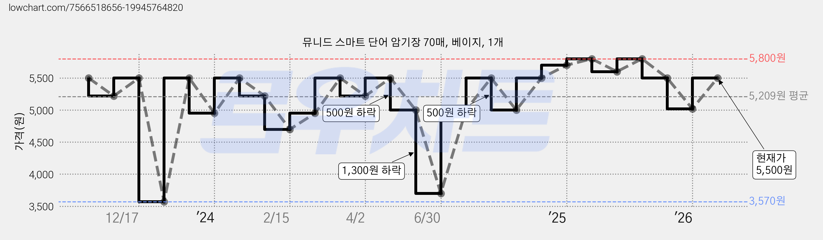 뮤니드 스마트 단어 암기장 70매, 베이지, 1개 가격 변동 차트, 현재가 5,500원, 관측 최저가 3,570원