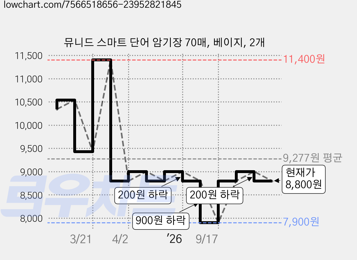 뮤니드 스마트 단어 암기장 70매, 베이지, 2개 가격 변동 차트, 현재가 8,800원, 관측 최저가 7,900원