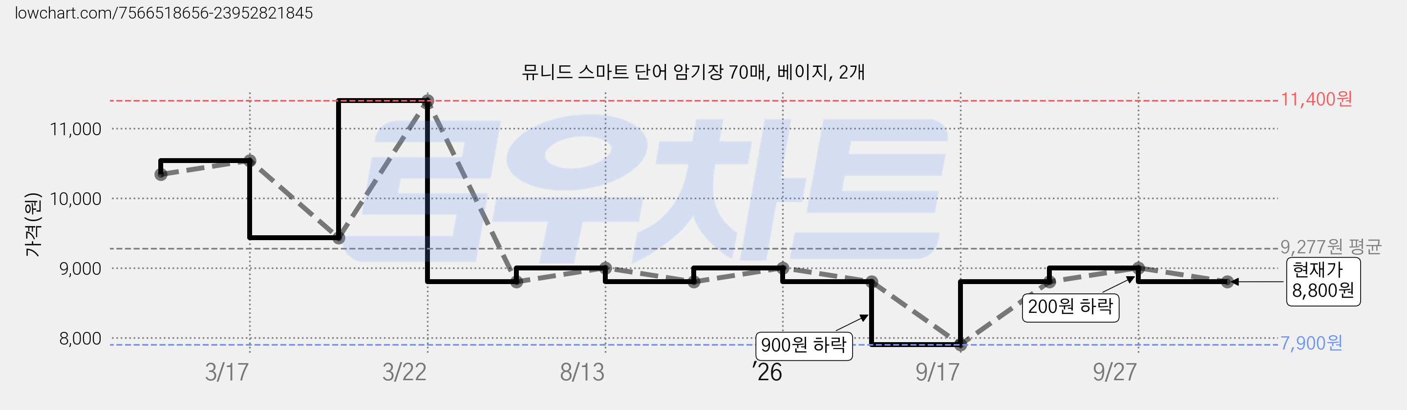 뮤니드 스마트 단어 암기장 70매, 베이지, 2개 가격 변동 차트, 현재가 8,800원, 관측 최저가 7,900원