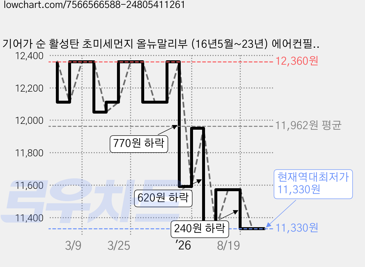 기어가 순 활성탄 초미세먼지 올뉴말리부 (16년5월~23년) 에어컨필터, 올뉴말리부 G11C, 1개 가격 변동 차트, 현재가 11,330원, 역대최저가