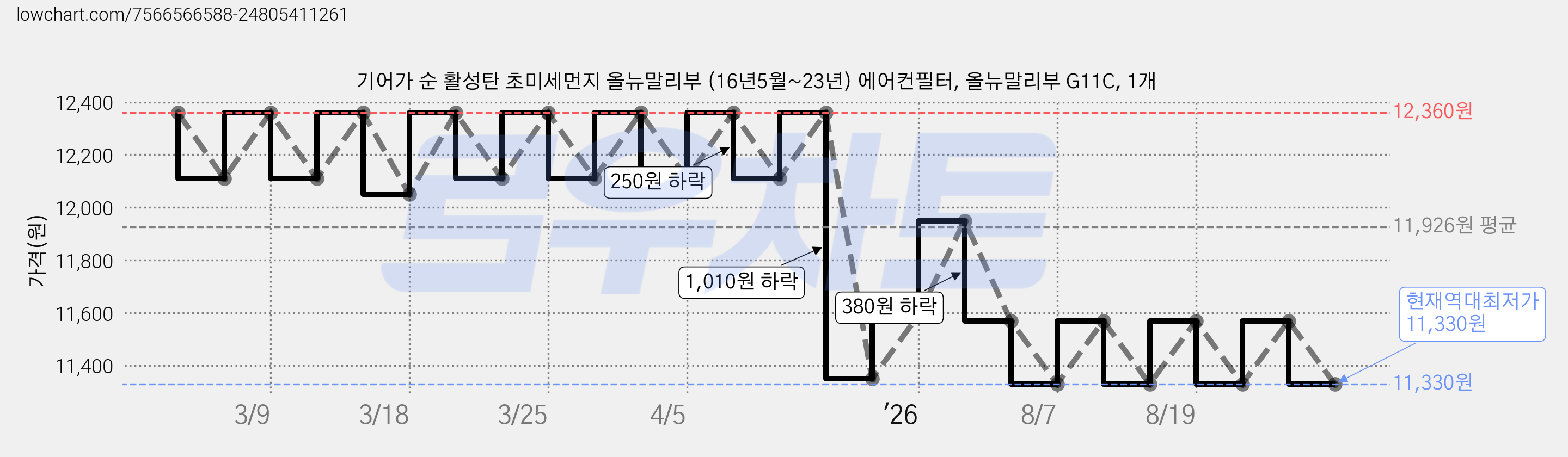 기어가 순 활성탄 초미세먼지 올뉴말리부 (16년5월~23년) 에어컨필터, 올뉴말리부 G11C, 1개 가격 변동 차트, 현재가 11,330원, 역대최저가