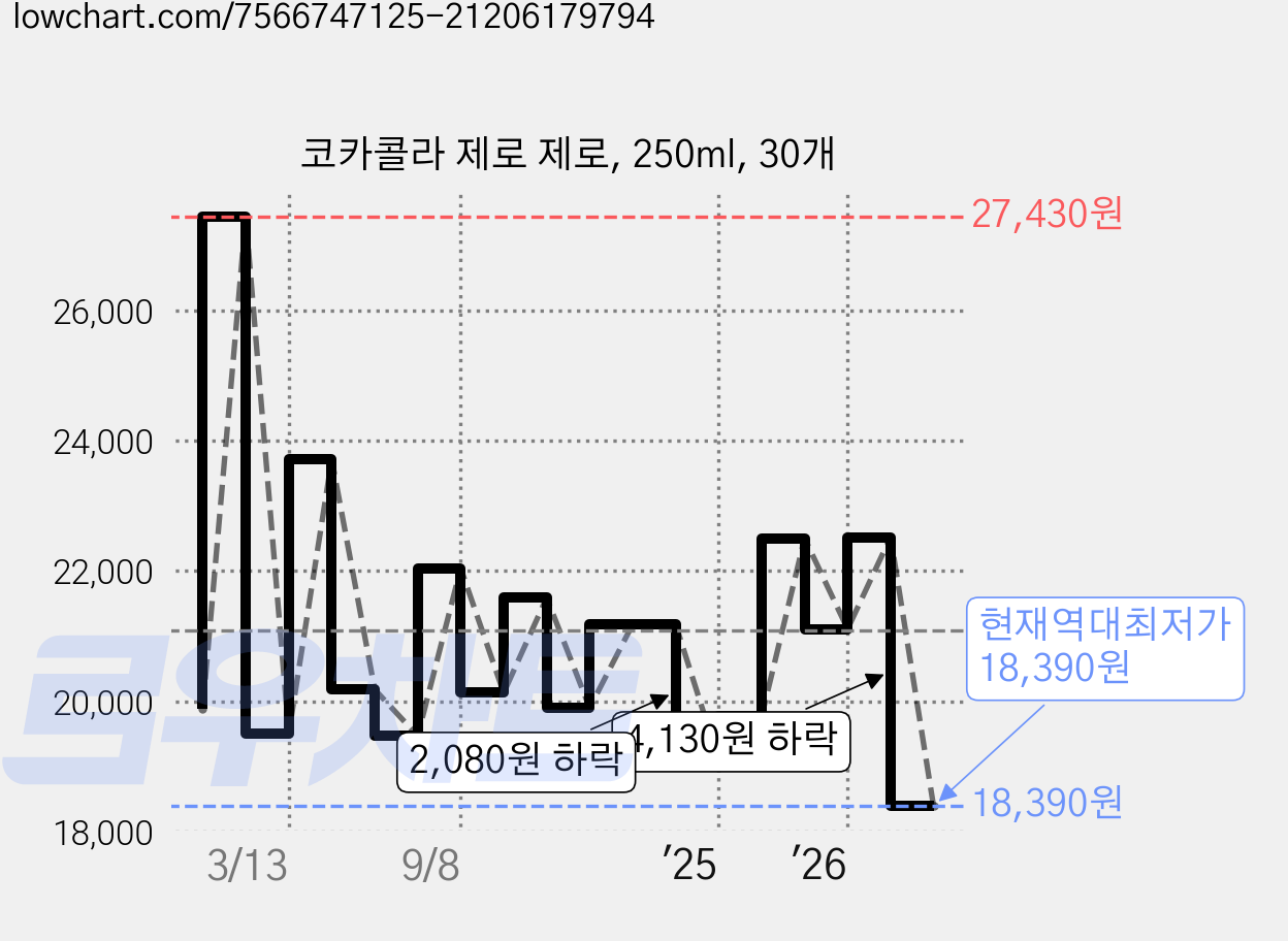 코카콜라 제로 제로, 250ml, 30개 가격 변동 차트, 현재가 18,390원, 역대최저가
