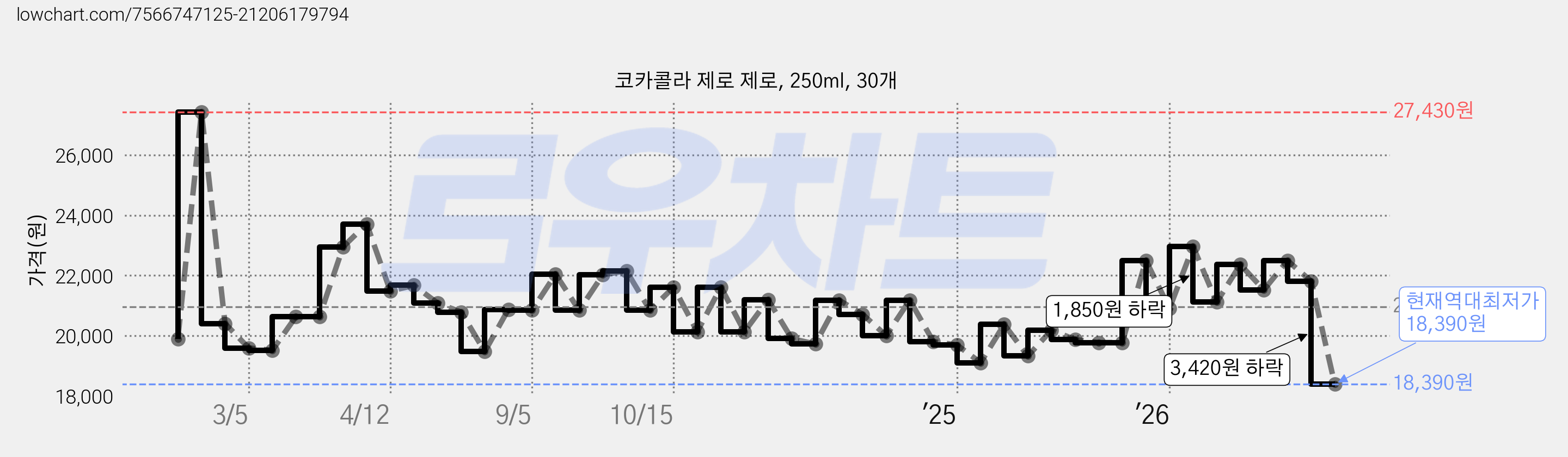 코카콜라 제로 제로, 250ml, 30개 가격 변동 차트, 현재가 18,390원, 역대최저가