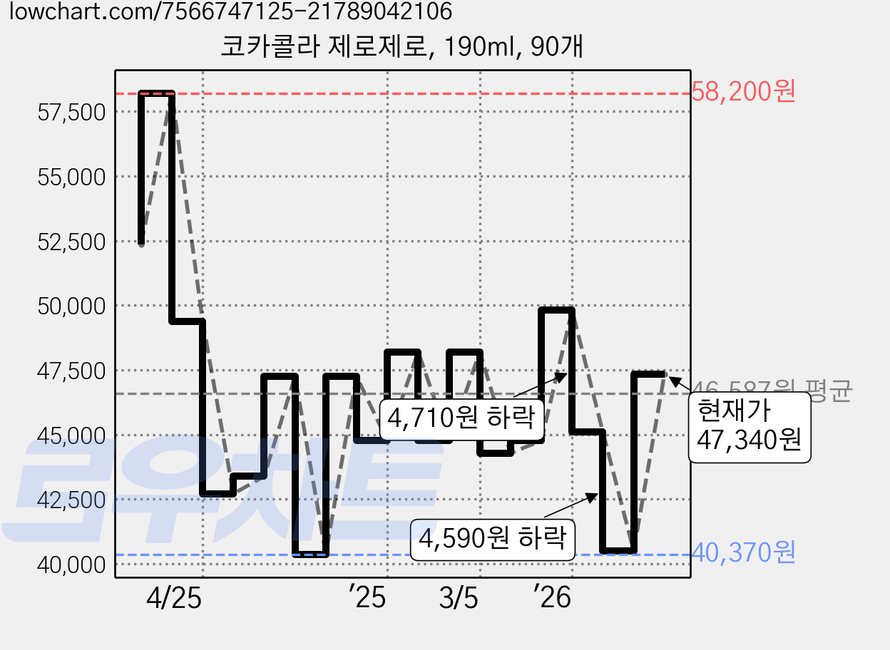 코카콜라 제로제로, 190ml, 90개 가격 변동 차트, 현재가 47,340원, 관측 최저가 40,370원