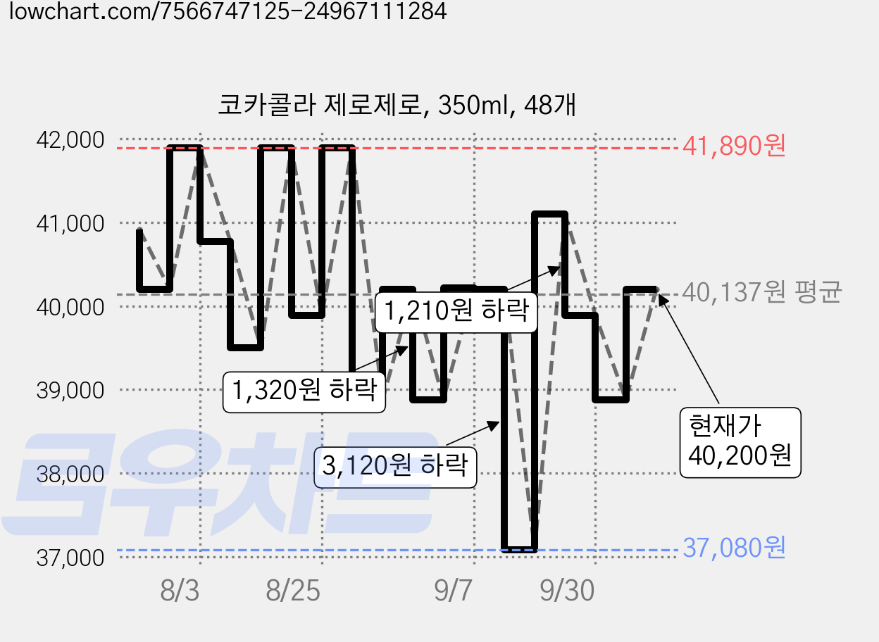 코카콜라 제로제로, 350ml, 48개 가격 변동 차트, 현재가 40,200원, 관측 최저가 37,080원