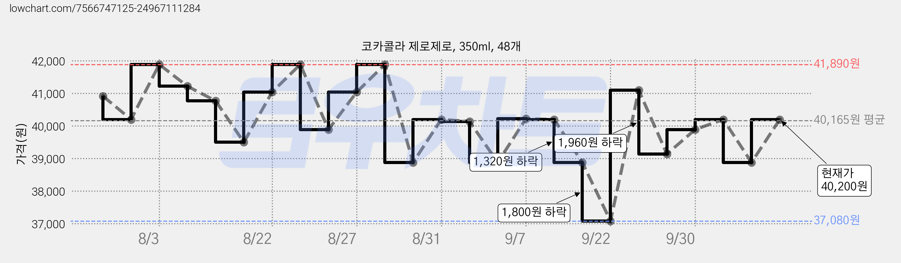 코카콜라 제로제로, 350ml, 48개 가격 변동 차트, 현재가 40,200원, 관측 최저가 37,080원