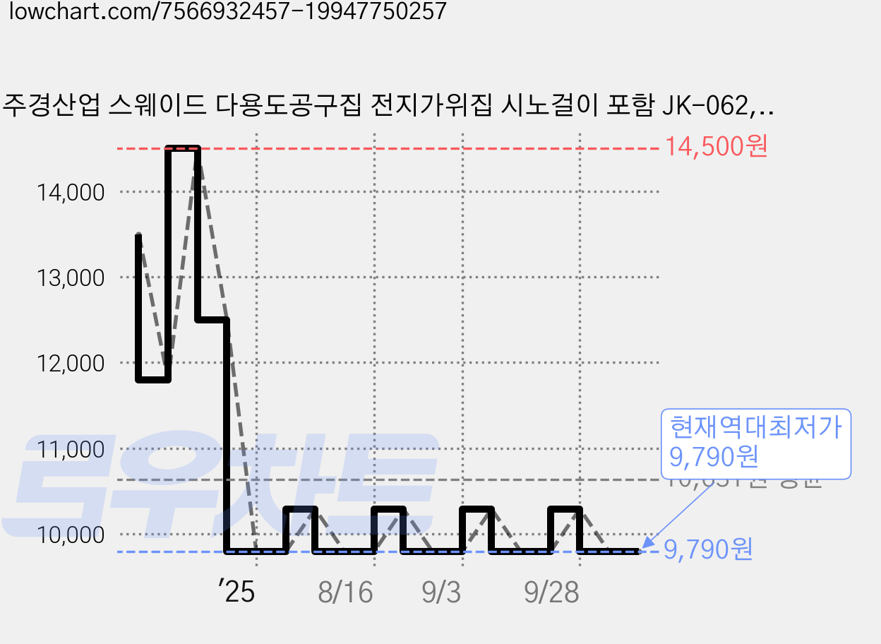 주경산업 스웨이드 다용도공구집 전지가위집 시노걸이 포함 JK-062, JK-062(시노걸이), 1개 가격 변동 차트, 현재가 9,790원, 역대최저가