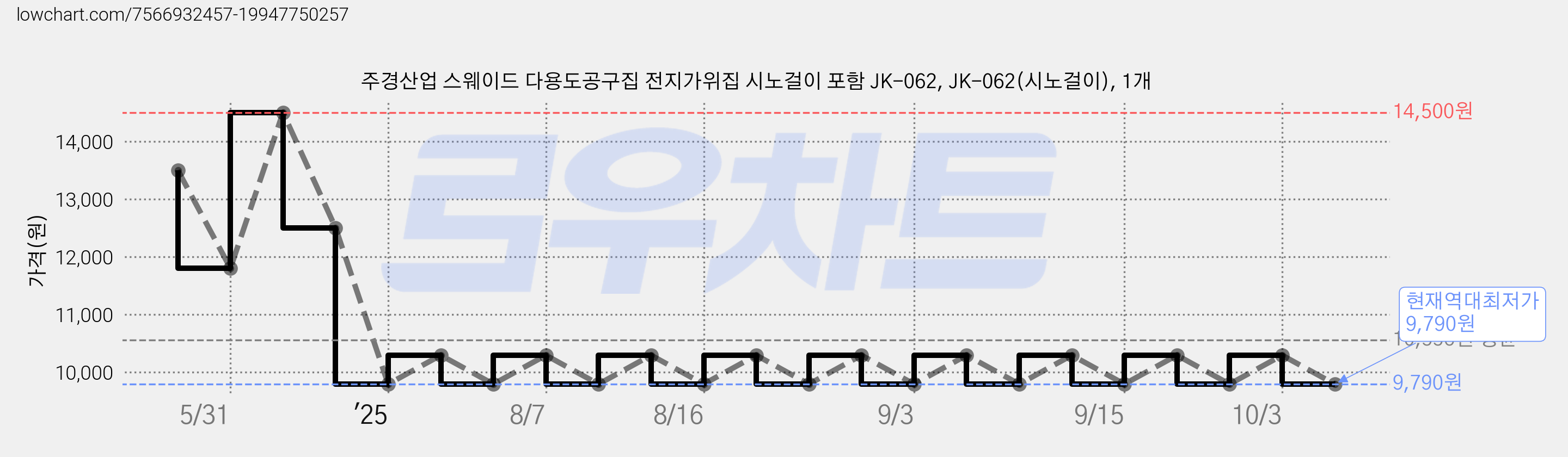 주경산업 스웨이드 다용도공구집 전지가위집 시노걸이 포함 JK-062, JK-062(시노걸이), 1개 가격 변동 차트, 현재가 9,790원, 역대최저가