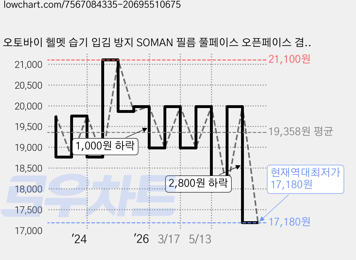 오토바이 헬멧 습기 입김 방지 SOMAN 필름 풀페이스 오픈페이스 겸용, 2매 가격 변동 차트, 현재가 17,180원, 역대최저가