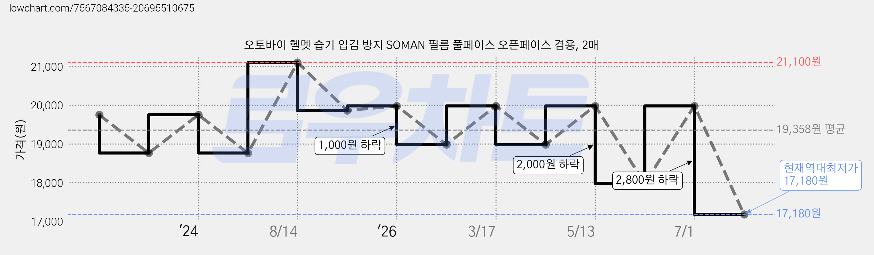 오토바이 헬멧 습기 입김 방지 SOMAN 필름 풀페이스 오픈페이스 겸용, 2매 가격 변동 차트, 현재가 17,180원, 역대최저가