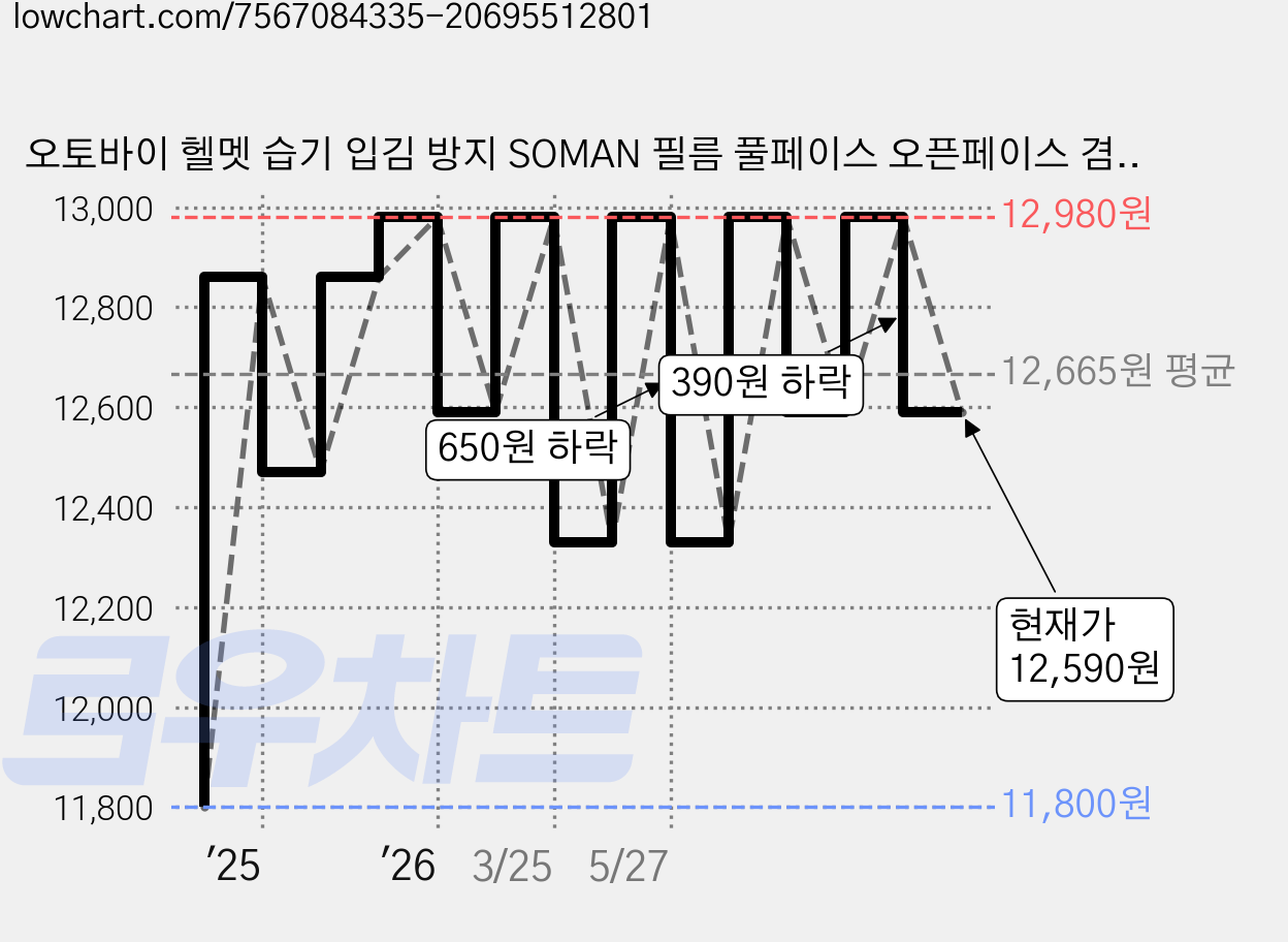 오토바이 헬멧 습기 입김 방지 SOMAN 필름 풀페이스 오픈페이스 겸용, 1매 가격 변동 차트, 현재가 12,590원, 관측 최저가 11,800원