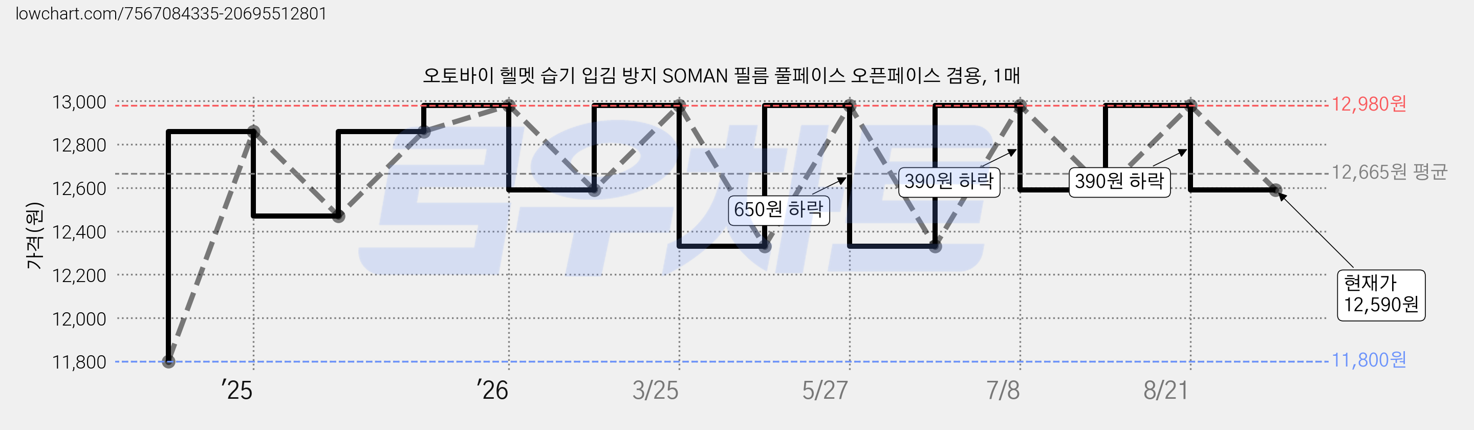 오토바이 헬멧 습기 입김 방지 SOMAN 필름 풀페이스 오픈페이스 겸용, 1매 가격 변동 차트, 현재가 12,590원, 관측 최저가 11,800원