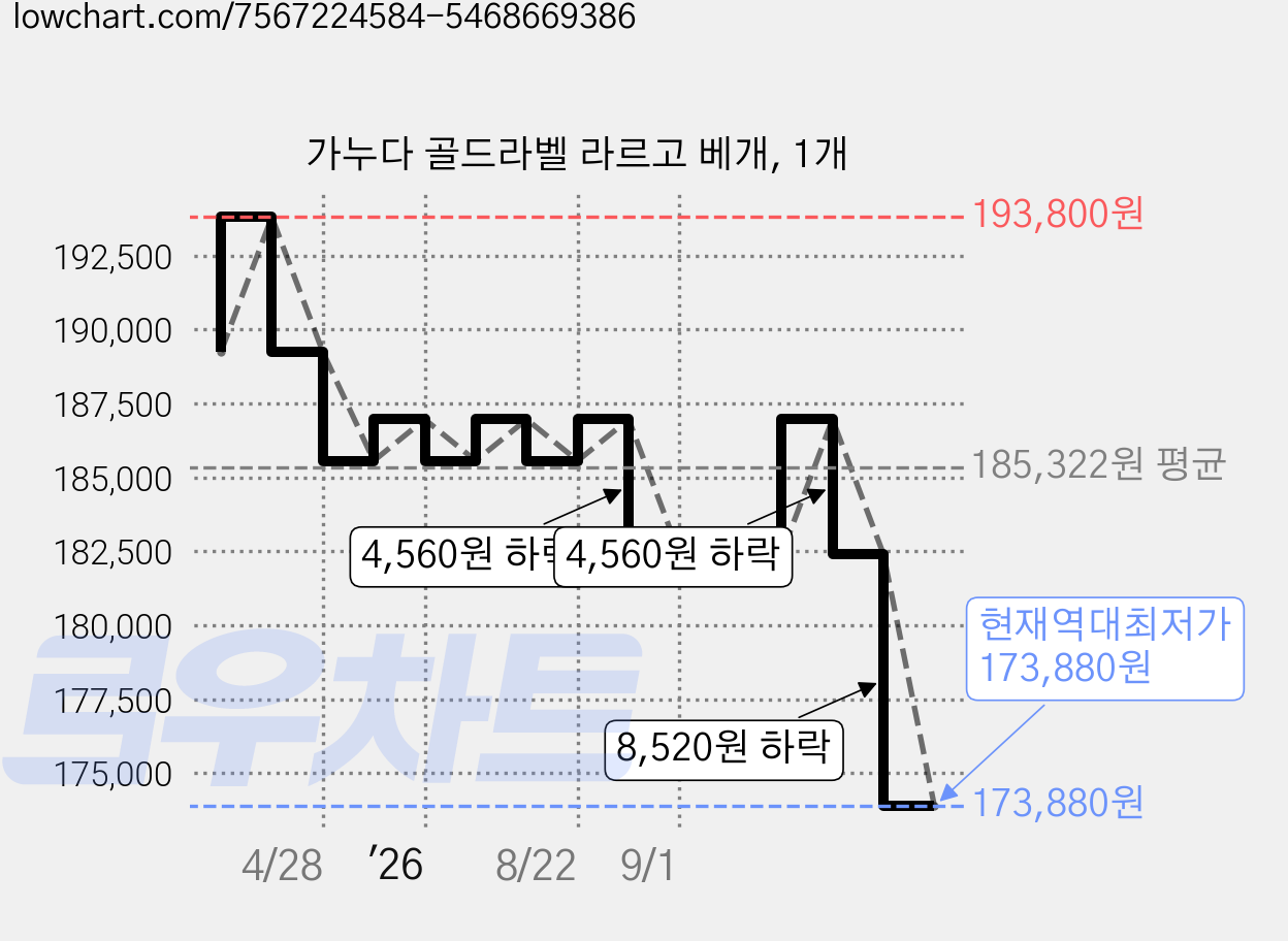가누다 골드라벨 라르고 베개, 1개 가격 변동 차트, 현재가 173,880원, 역대최저가