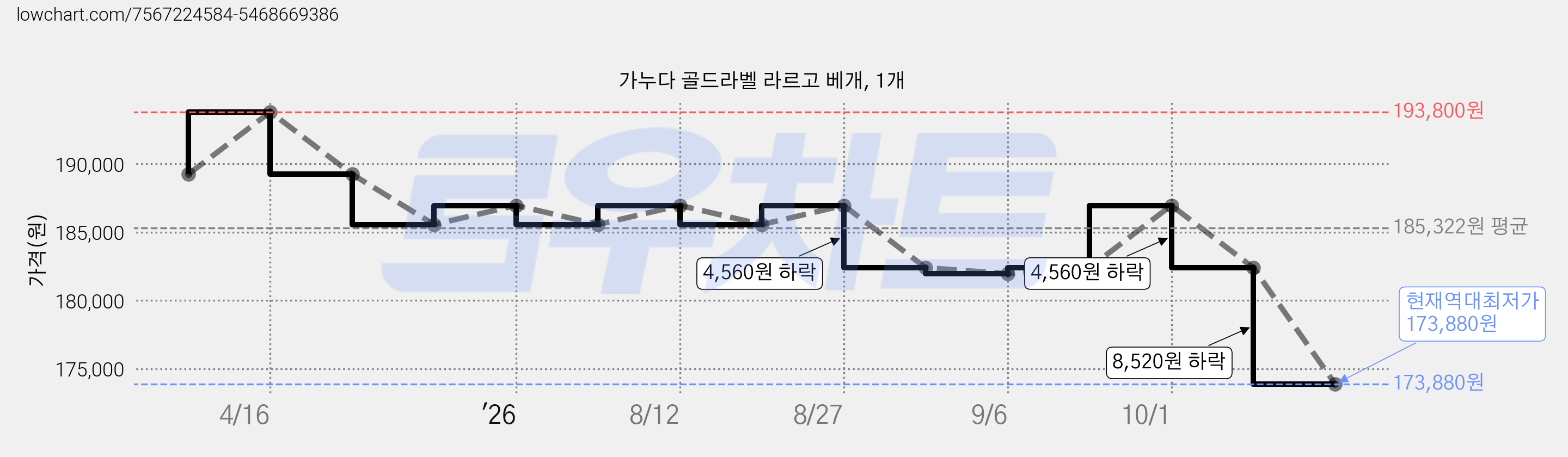 가누다 골드라벨 라르고 베개, 1개 가격 변동 차트, 현재가 173,880원, 역대최저가