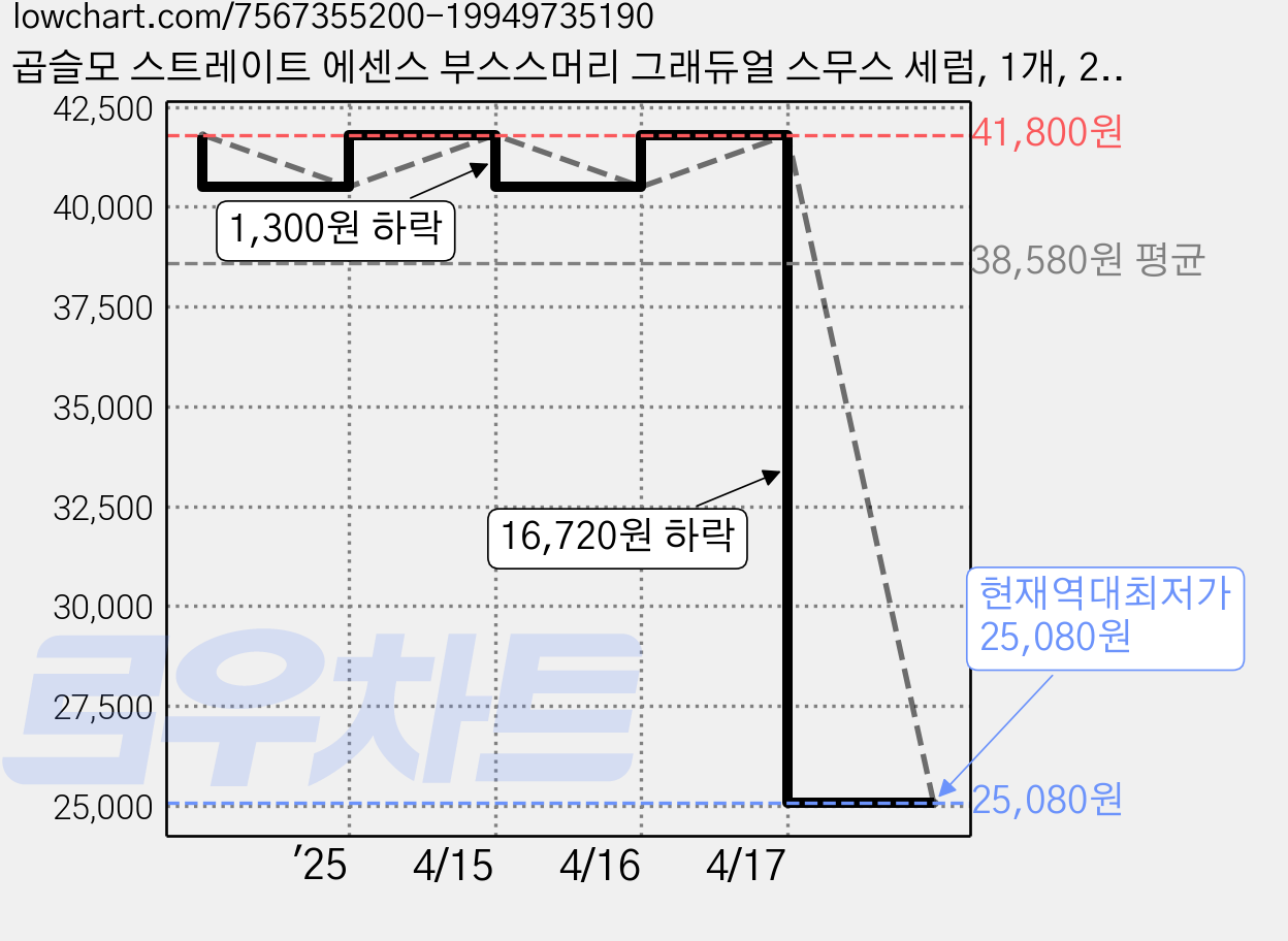 곱슬모 스트레이트 에센스 부스스머리 그래듀얼 스무스 세럼, 1개, 200ml 가격 변동 차트, 현재가 25,080원, 역대최저가
