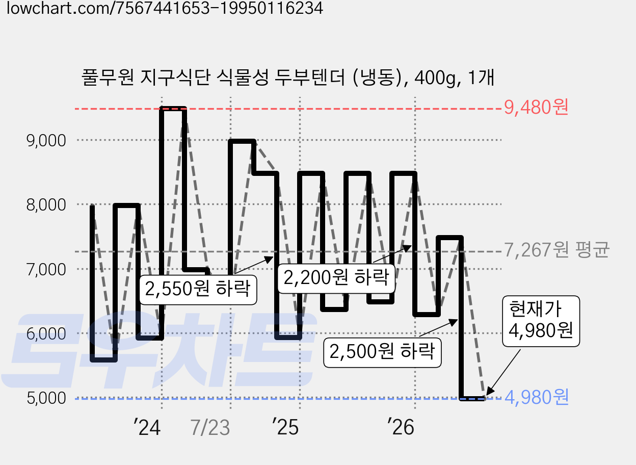 풀무원 지구식단 식물성 두부텐더 (냉동), 400g, 1개 가격 변동 차트, 현재가 4,980원, 관측 최저가 4,930원
