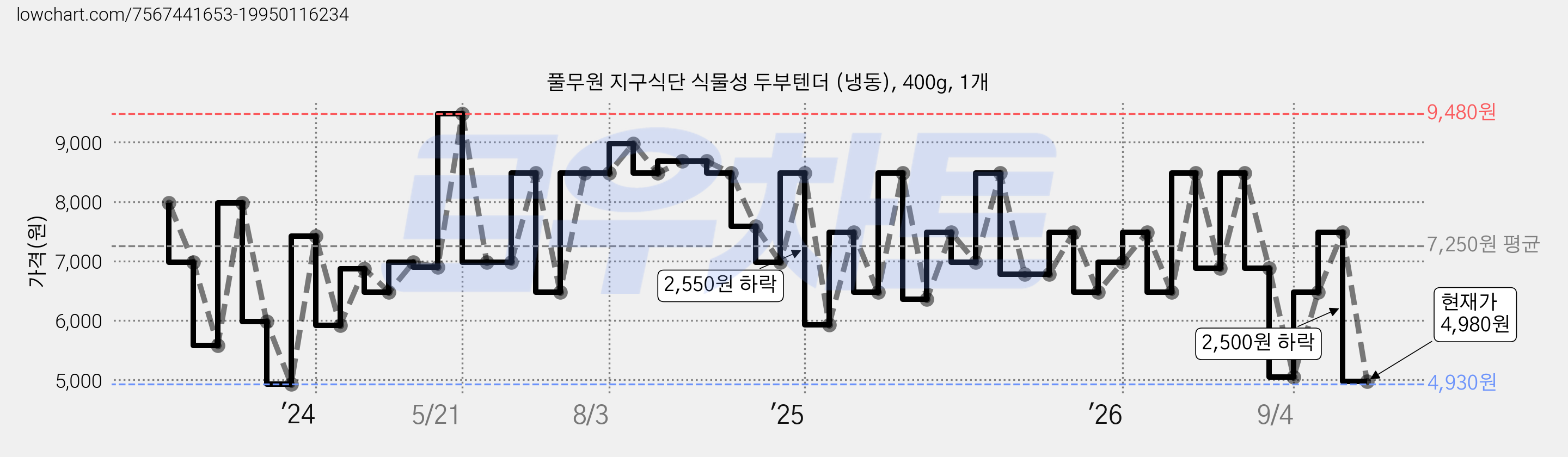 풀무원 지구식단 식물성 두부텐더 (냉동), 400g, 1개 가격 변동 차트, 현재가 4,980원, 관측 최저가 4,930원