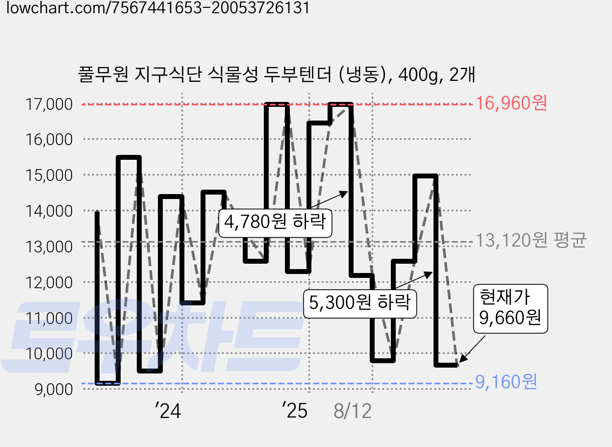 풀무원 지구식단 식물성 두부텐더 (냉동), 400g, 2개 가격 변동 차트, 현재가 9,660원, 관측 최저가 9,160원