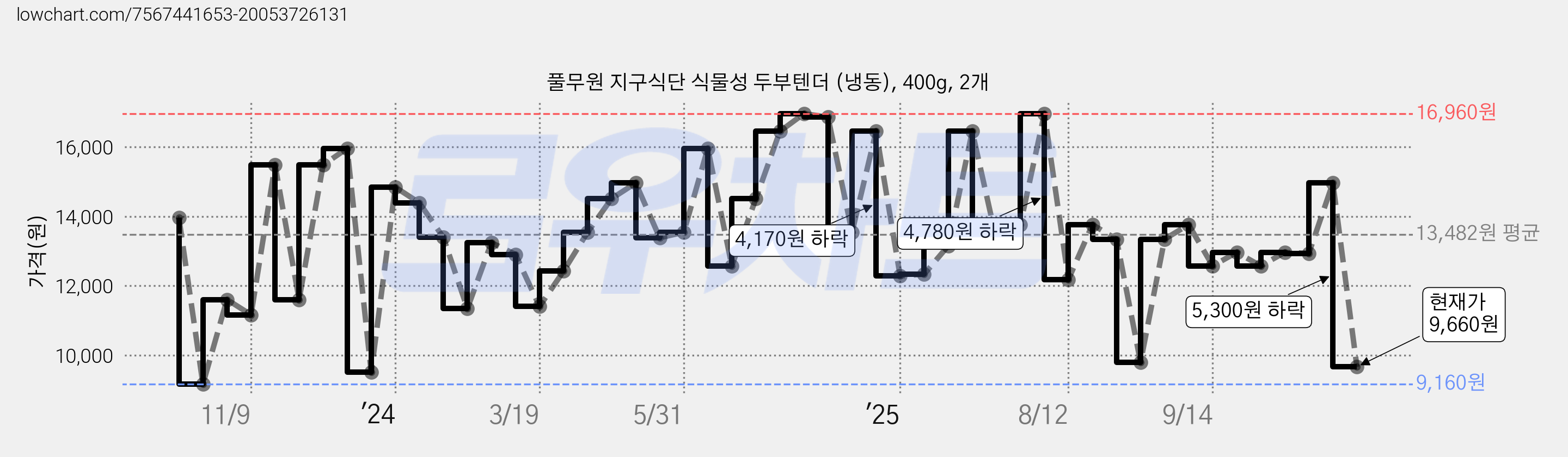 풀무원 지구식단 식물성 두부텐더 (냉동), 400g, 2개 가격 변동 차트, 현재가 9,660원, 관측 최저가 9,160원