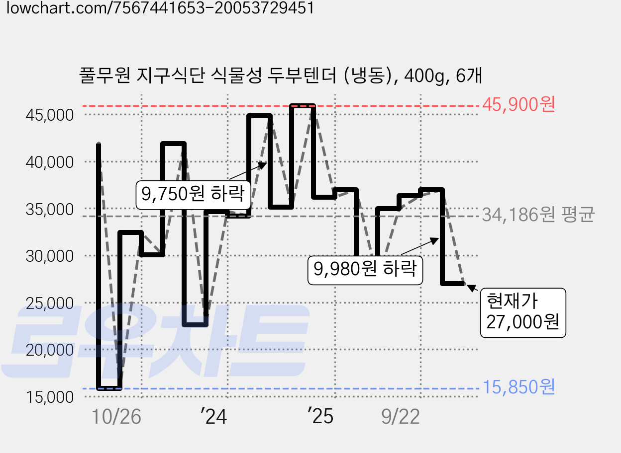 풀무원 지구식단 식물성 두부텐더 (냉동), 400g, 6개 가격 변동 차트, 현재가 27,000원, 관측 최저가 15,850원