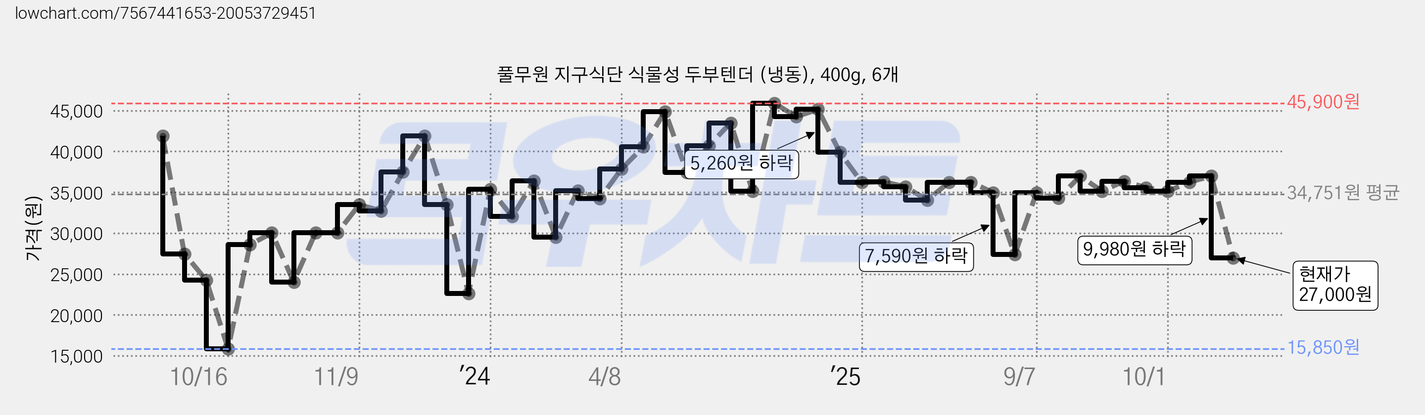 풀무원 지구식단 식물성 두부텐더 (냉동), 400g, 6개 가격 변동 차트, 현재가 27,000원, 관측 최저가 15,850원