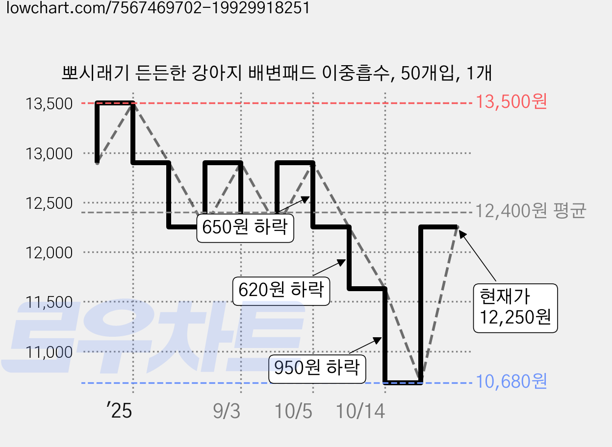 뽀시래기 든든한 강아지 배변패드 이중흡수, 50개입, 1개 가격 변동 차트, 현재가 12,250원, 관측 최저가 10,680원