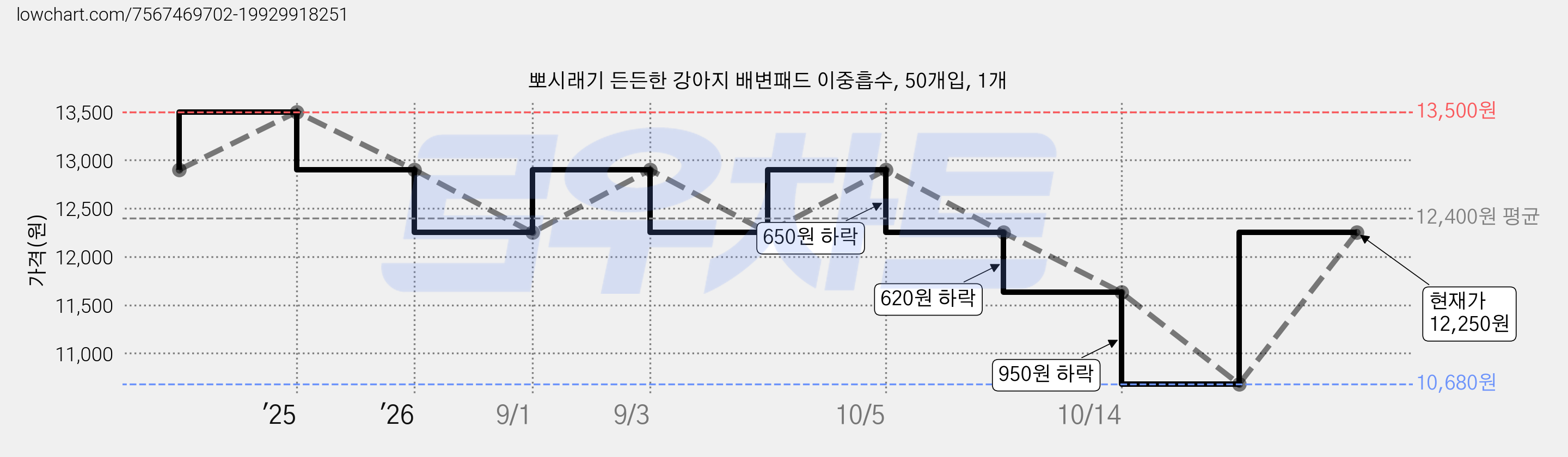 뽀시래기 든든한 강아지 배변패드 이중흡수, 50개입, 1개 가격 변동 차트, 현재가 12,250원, 관측 최저가 10,680원