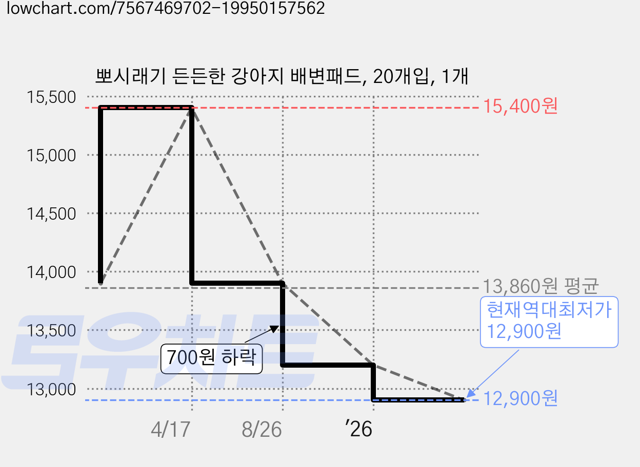 뽀시래기 든든한 강아지 배변패드, 20개입, 1개 가격 변동 차트, 현재가 12,900원, 역대최저가