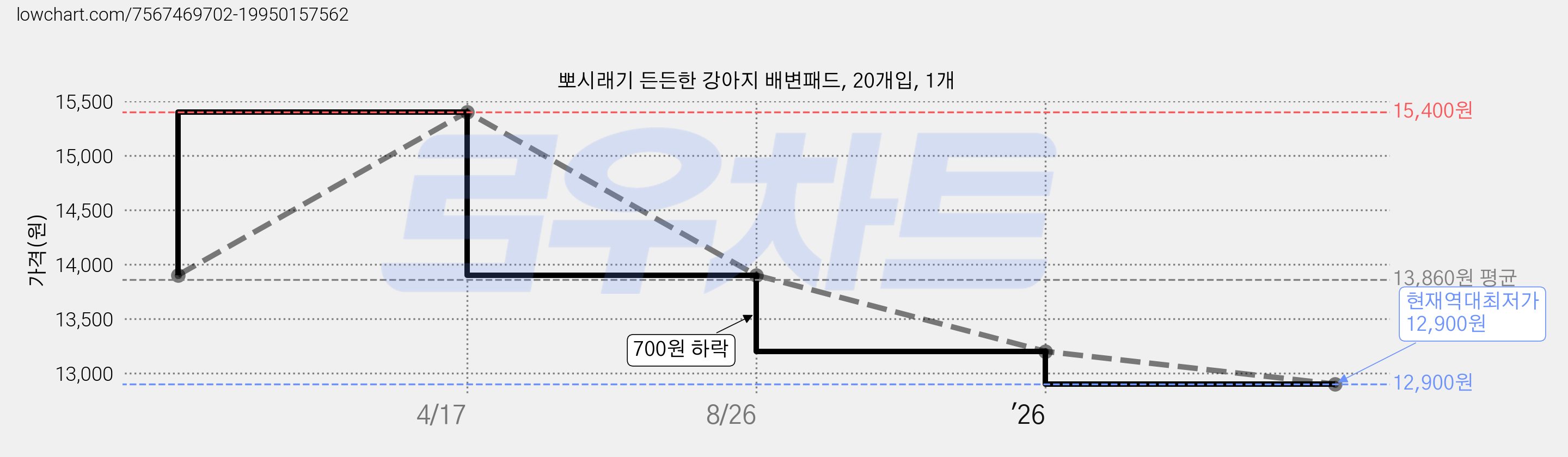 뽀시래기 든든한 강아지 배변패드, 20개입, 1개 가격 변동 차트, 현재가 12,900원, 역대최저가