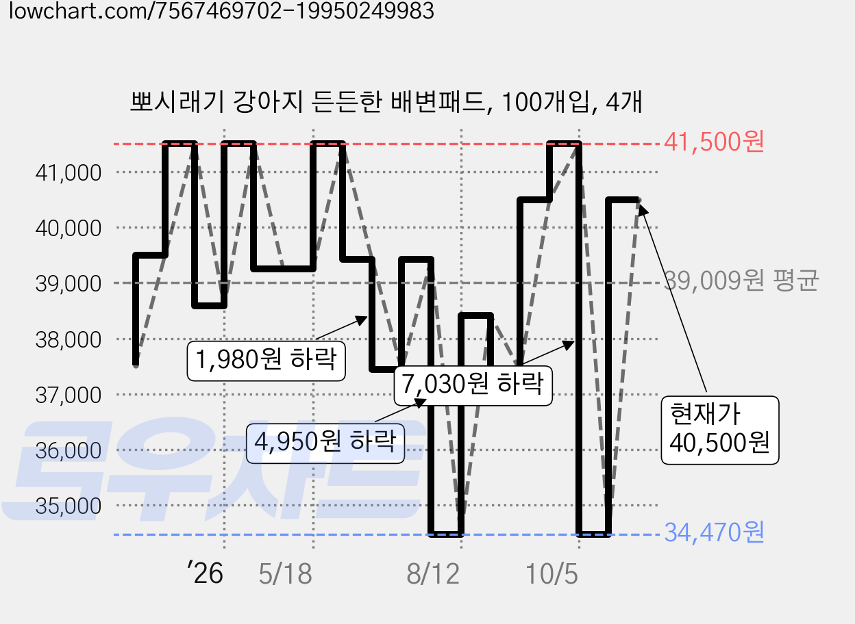뽀시래기 강아지 든든한 배변패드, 100개입, 4개 가격 변동 차트, 현재가 40,500원, 관측 최저가 34,470원