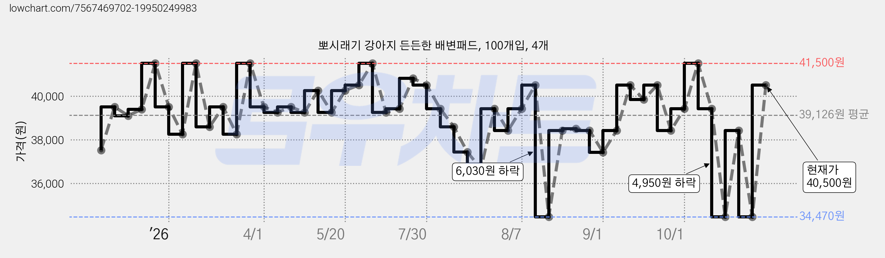 뽀시래기 강아지 든든한 배변패드, 100개입, 4개 가격 변동 차트, 현재가 40,500원, 관측 최저가 34,470원