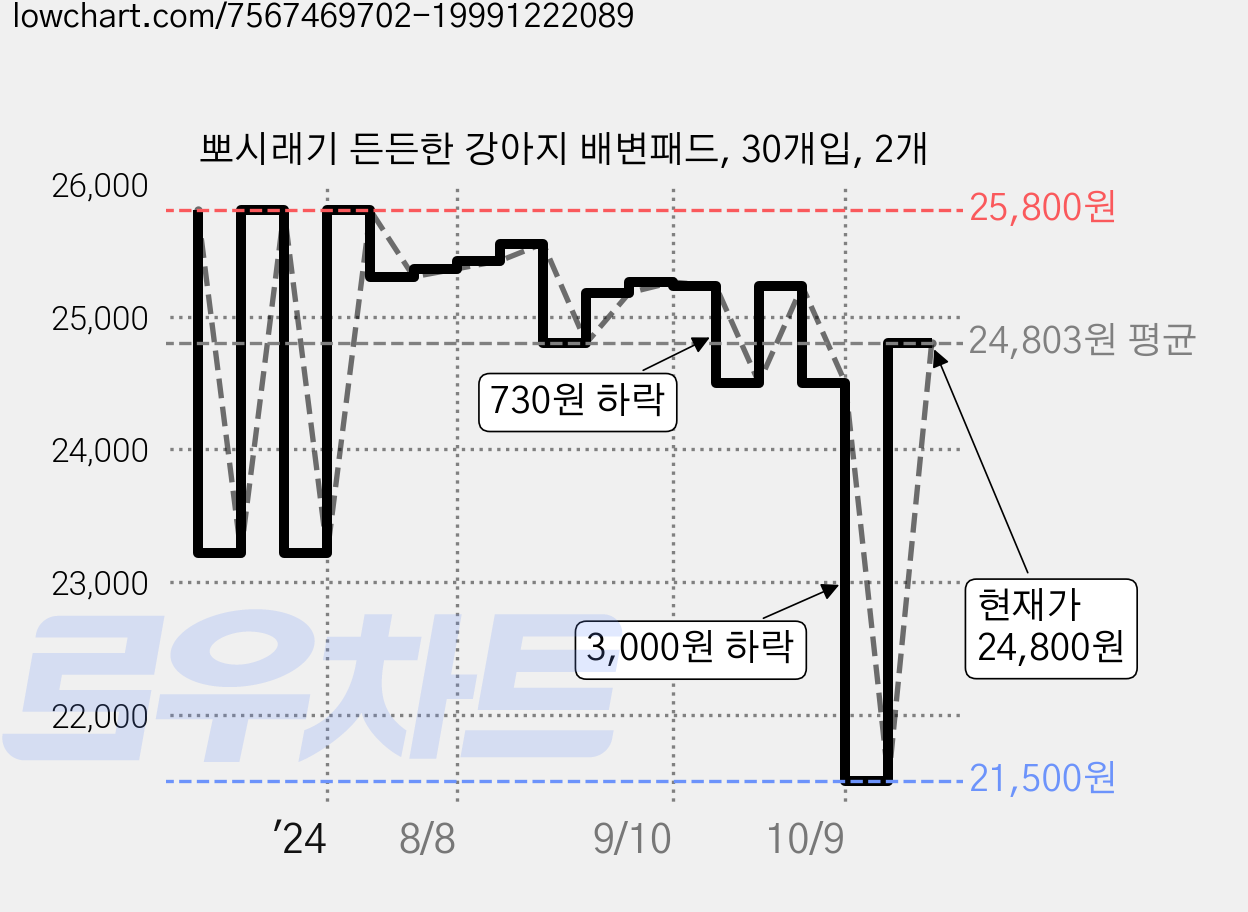 뽀시래기 든든한 강아지 배변패드, 30개입, 2개 가격 변동 차트, 현재가 24,800원, 관측 최저가 21,500원