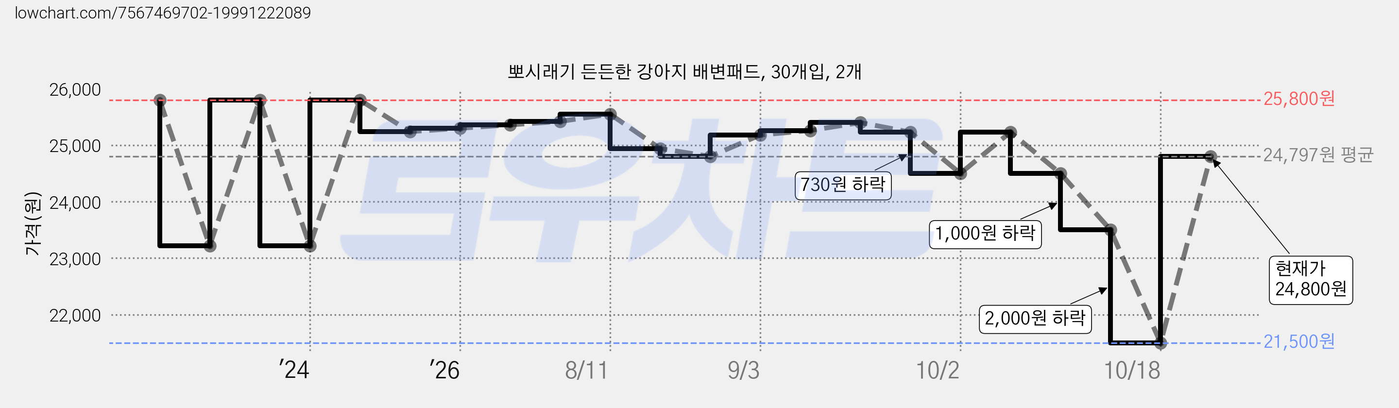 뽀시래기 든든한 강아지 배변패드, 30개입, 2개 가격 변동 차트, 현재가 24,800원, 관측 최저가 21,500원